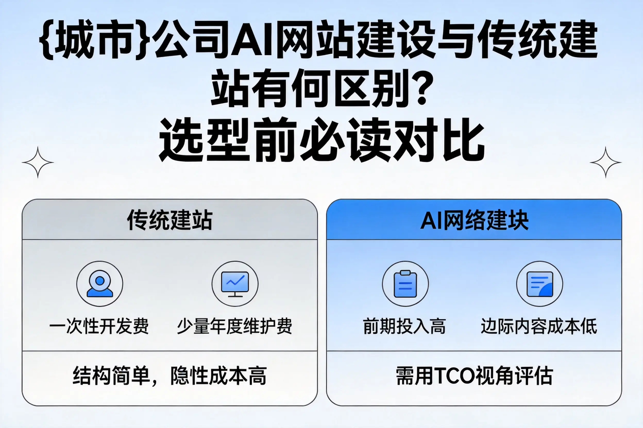 兴安公司AI网站建设与传统建站有何区别？选型前必读对比