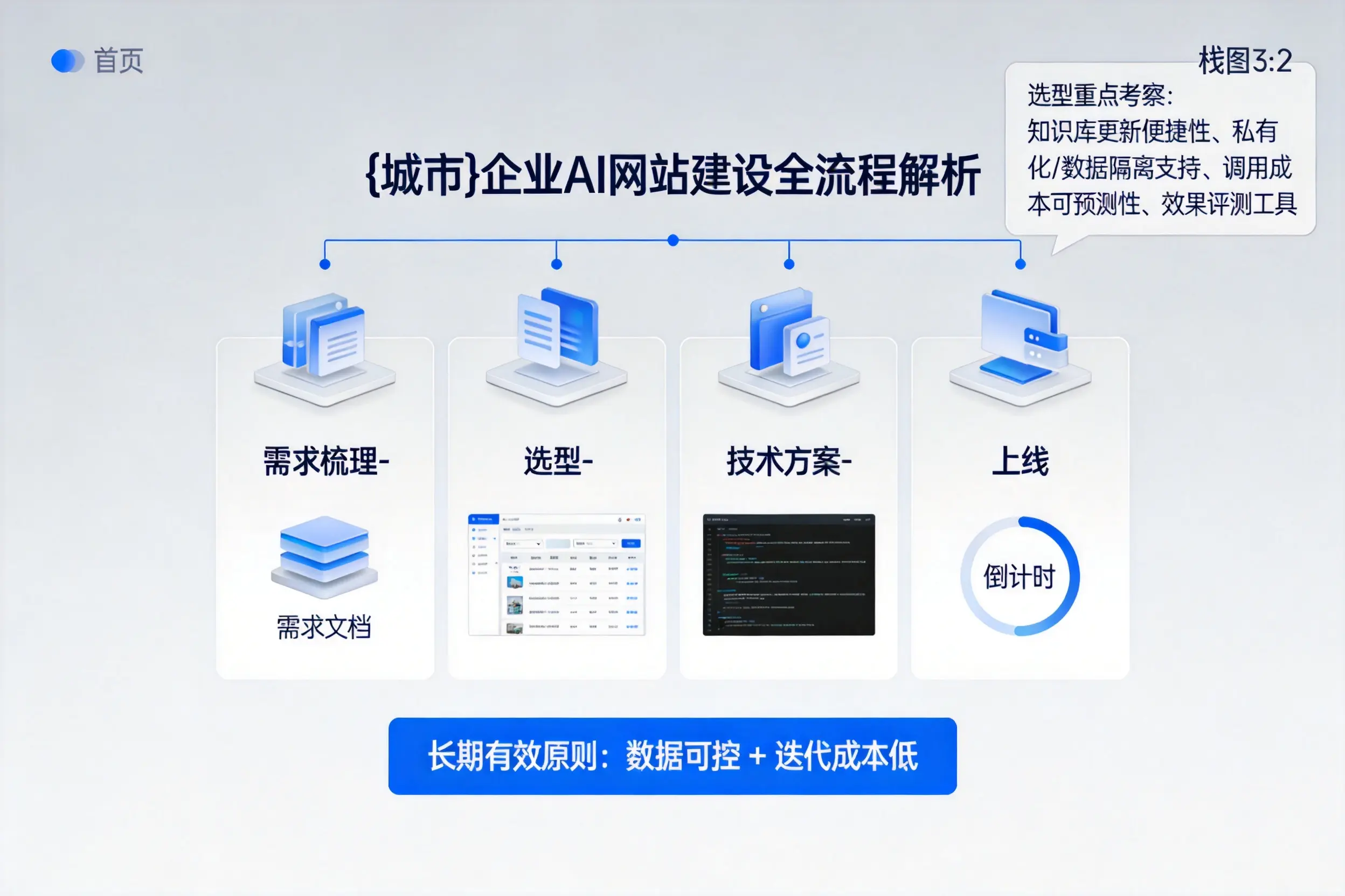 兴安企业AI网站建设如何入门？从需求梳理到上线全流程解析
