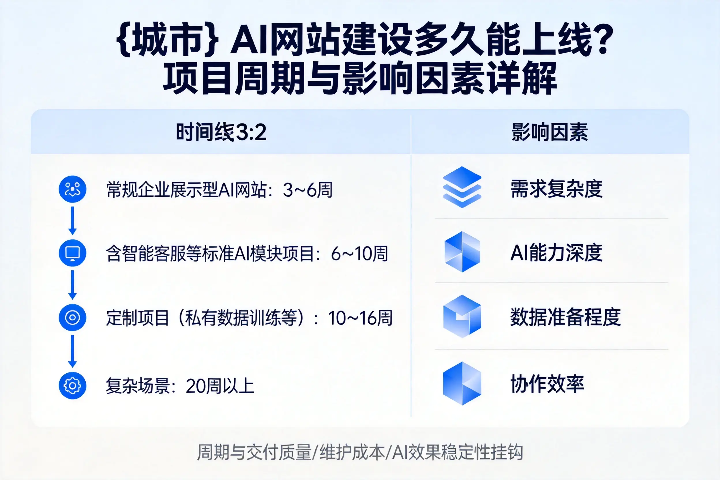 兴安AI网站建设多久能上线？项目周期与影响因素详解