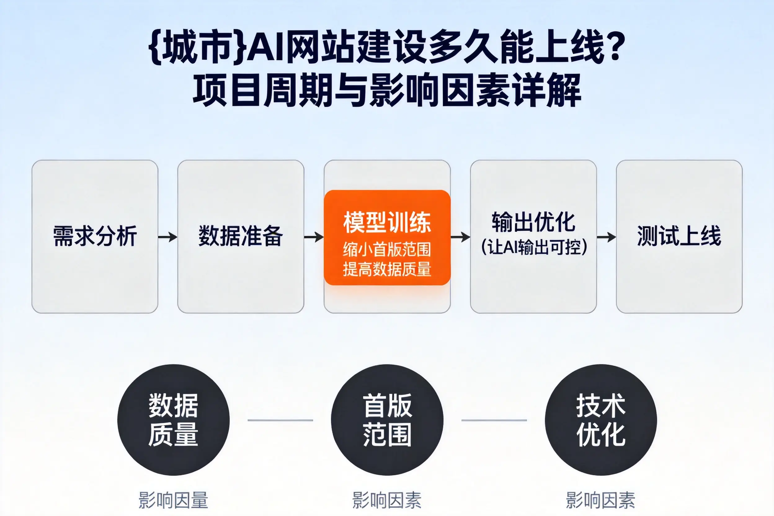 兴安AI网站建设多久能上线?项目周期与影响因素详解